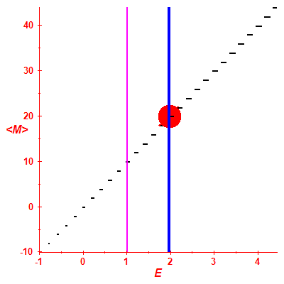 Peres lattice <M>